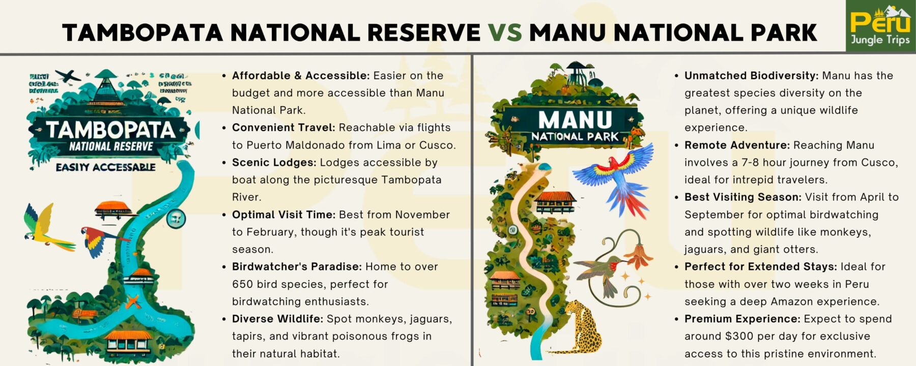 Infographic Tambopata national reserve vs Manu National Park Infographic Tambopata national reserve vs Manu National Park